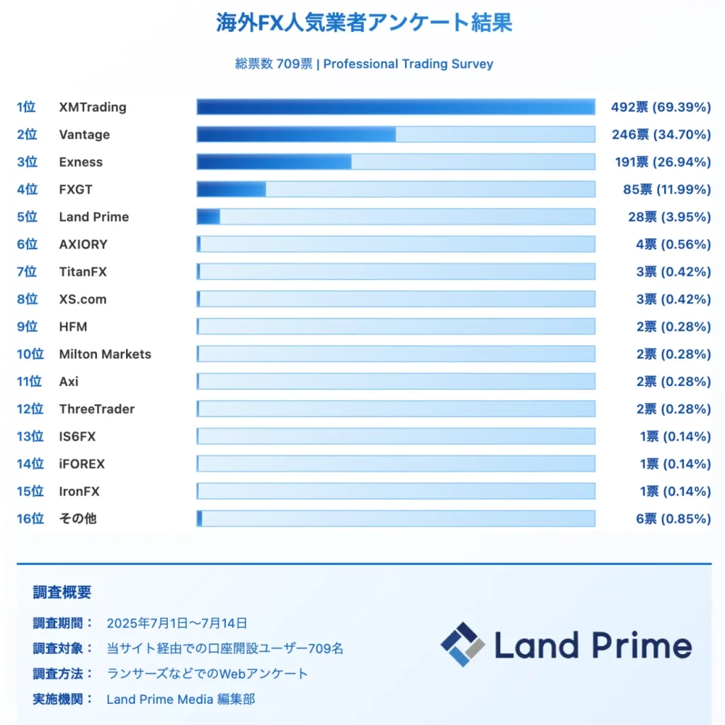 海外FX人気業者アンケート結果