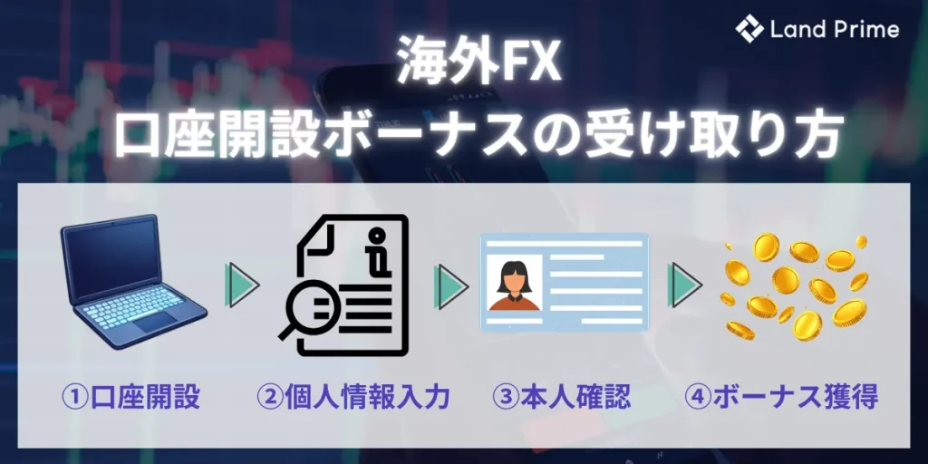 海外FXの口座開設ボーナスの受け取り方法