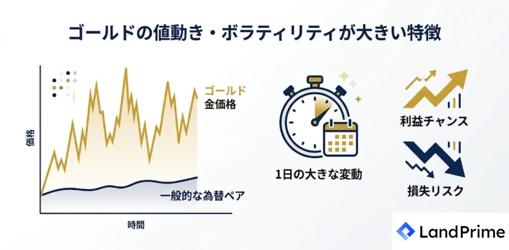 ゴールドの値動き・ボラティリティが大きい特徴