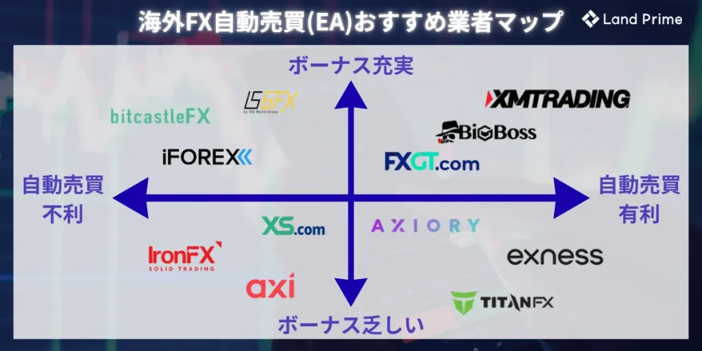 海外FX自動売買(EA)おすすめ業者マップ