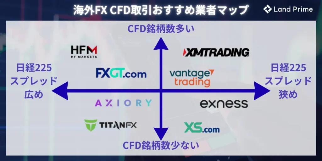 海外FXCFD取引おすすめ業者マップ
