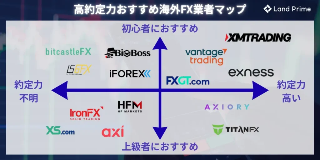 高約定力おすすめ海外FX業者マップ