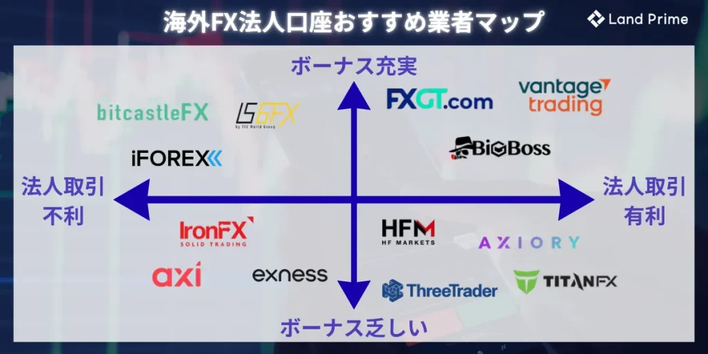 海外FX法人口座おすすめ業者マップ