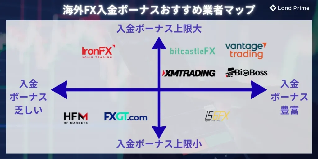 海外FX入金ボーナスおすすめ業者マップ