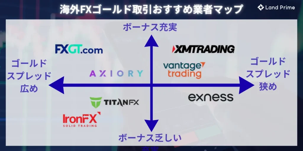 海外FXゴールド取引おすすめ業者マップ