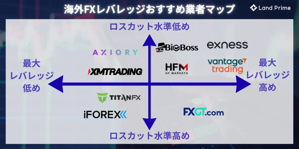海外FXレバレッジおすすめ業者マップ