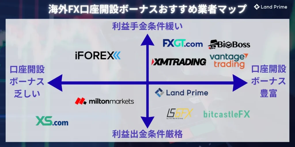 海外FX口座開設ボーナスおすすめ業者マップ