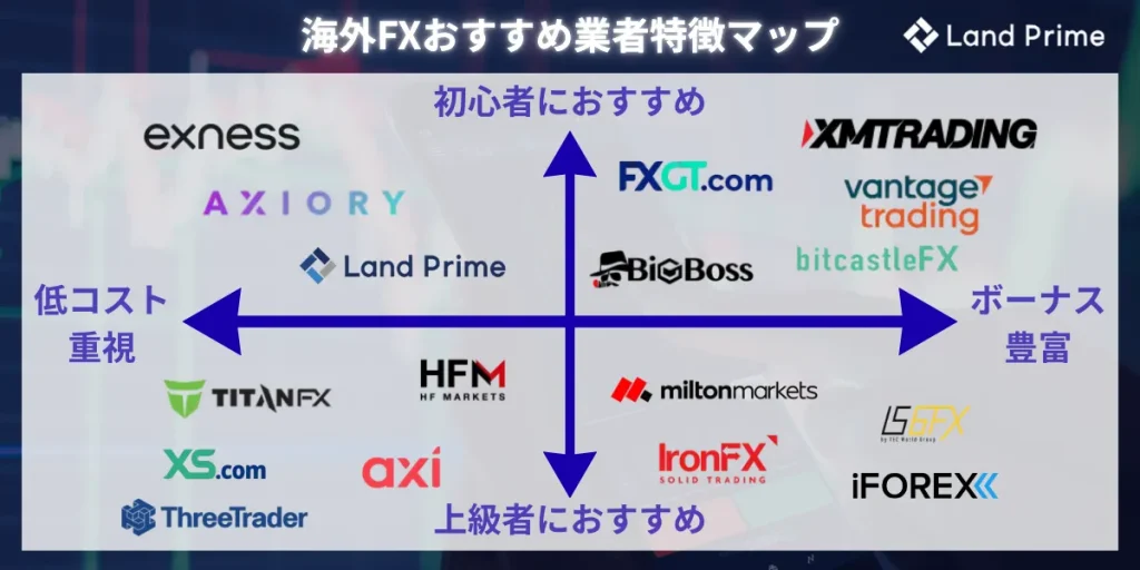 海外FXおすすめ業者特徴マップ