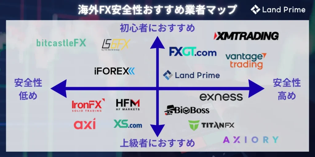 海外FX安全性おすすめ業者マップ