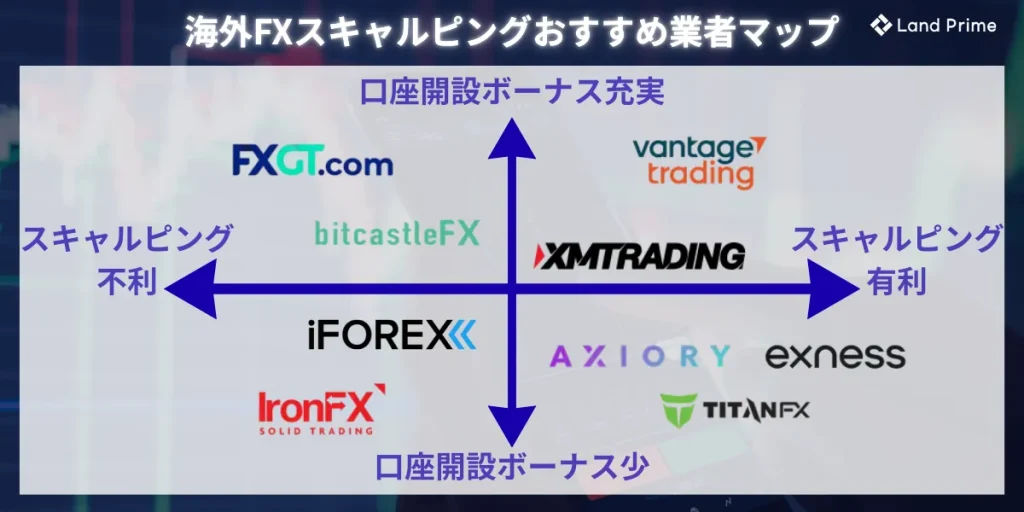 海外FXスキャルピングおすすめ業者マップ