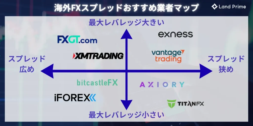 海外FXスプレッドおすすめ業者マップ