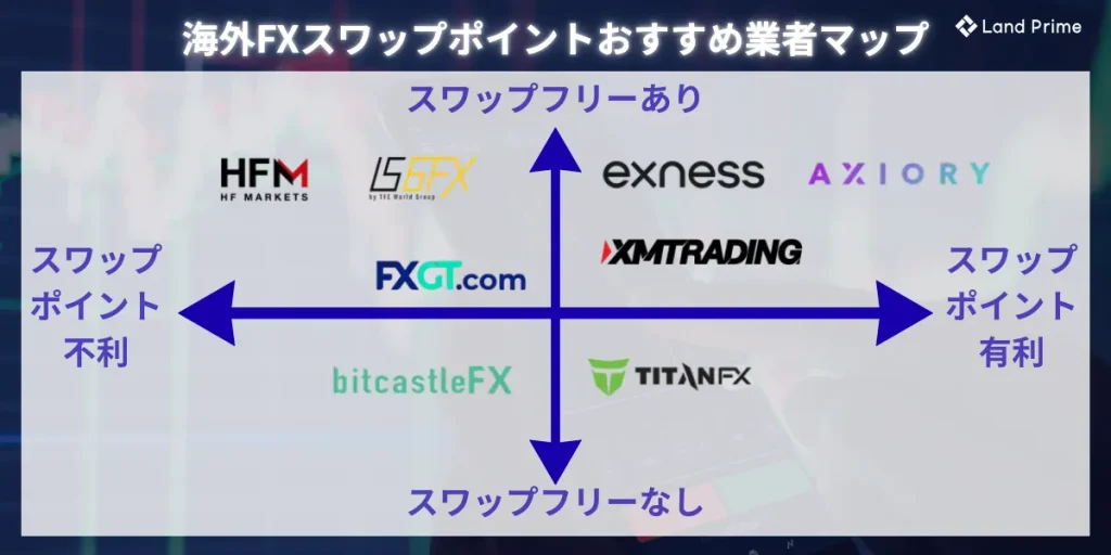 海外FXスワップポイントおすすめ業者マップ