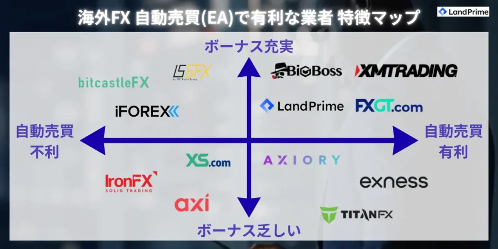 海外FX 自動売買(EA)で有利な業者 特徴マップ