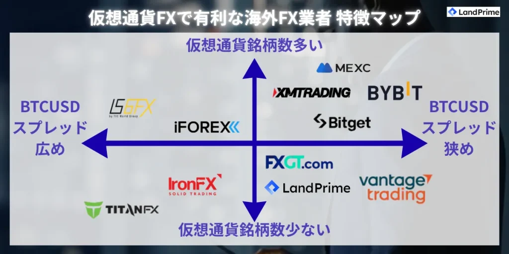 仮想通貨FXで有利な海外FX業者 特徴マップ