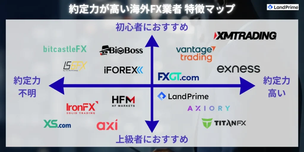 約定力が高い海外FX業者 特徴マップ