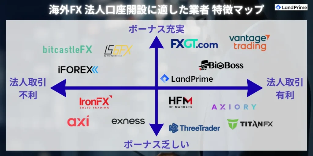 海外FX 法人口座に適した業者 特徴マップ
