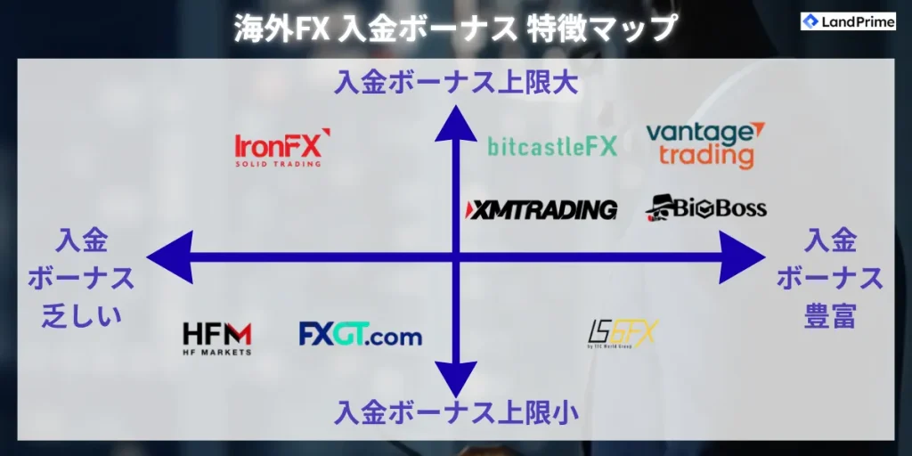 海外FX 入金ボーナス 特徴マップ