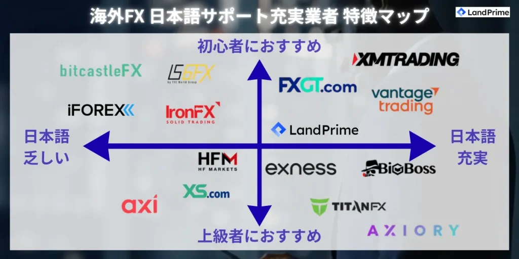 海外FX 日本語サポート充実業者 特徴マップ