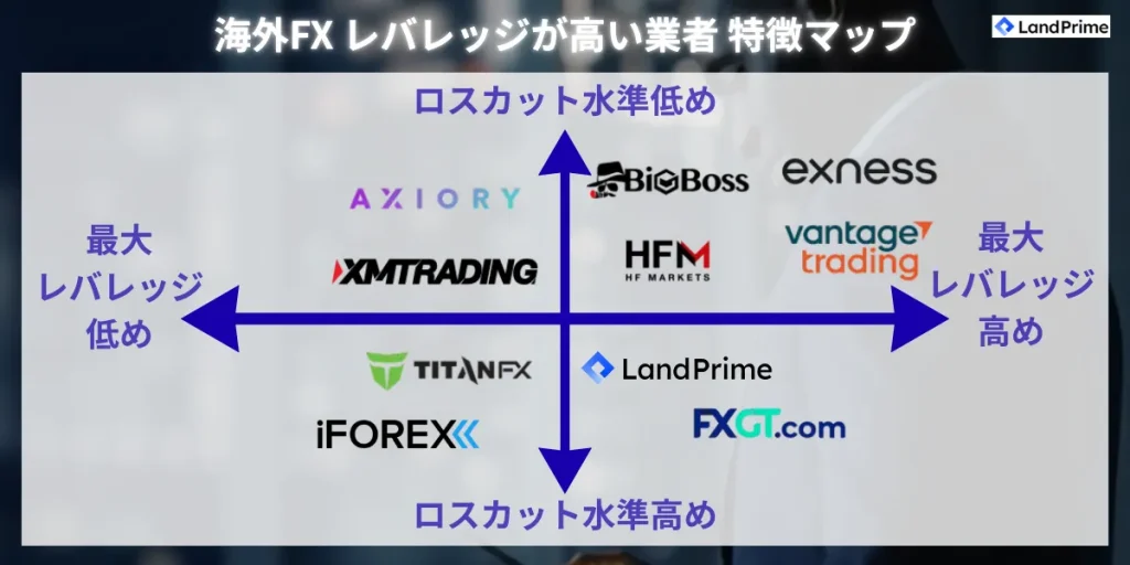 海外FX レバレッジが高い業者 特徴マップ