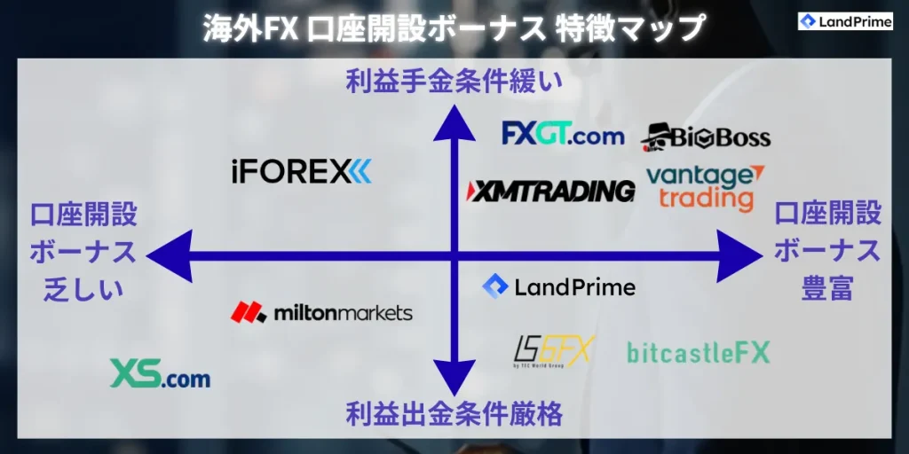 海外FX 口座開設ボーナス 特徴マップ