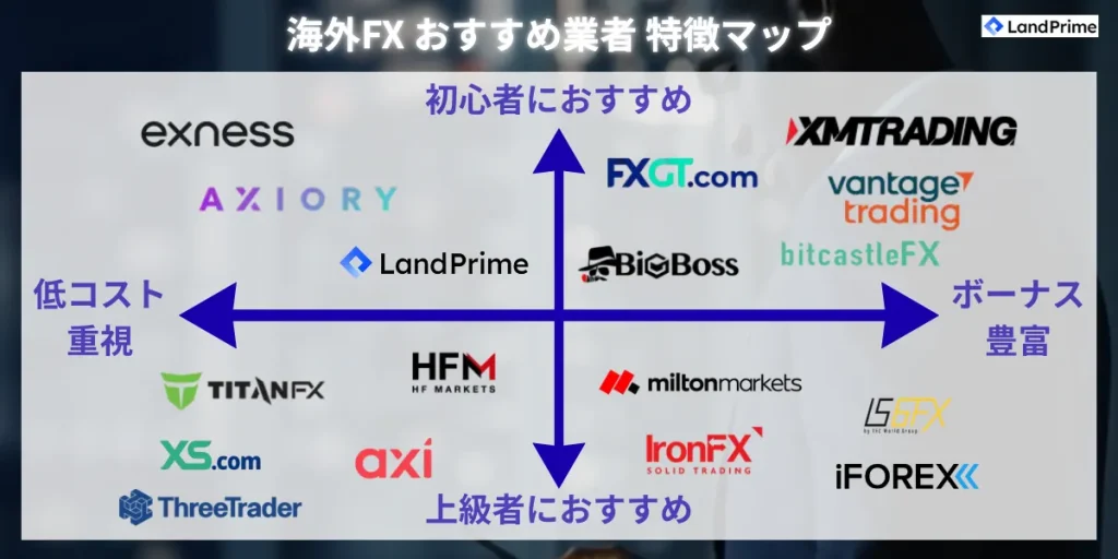 海外FX おすすめ業者 特徴マップ