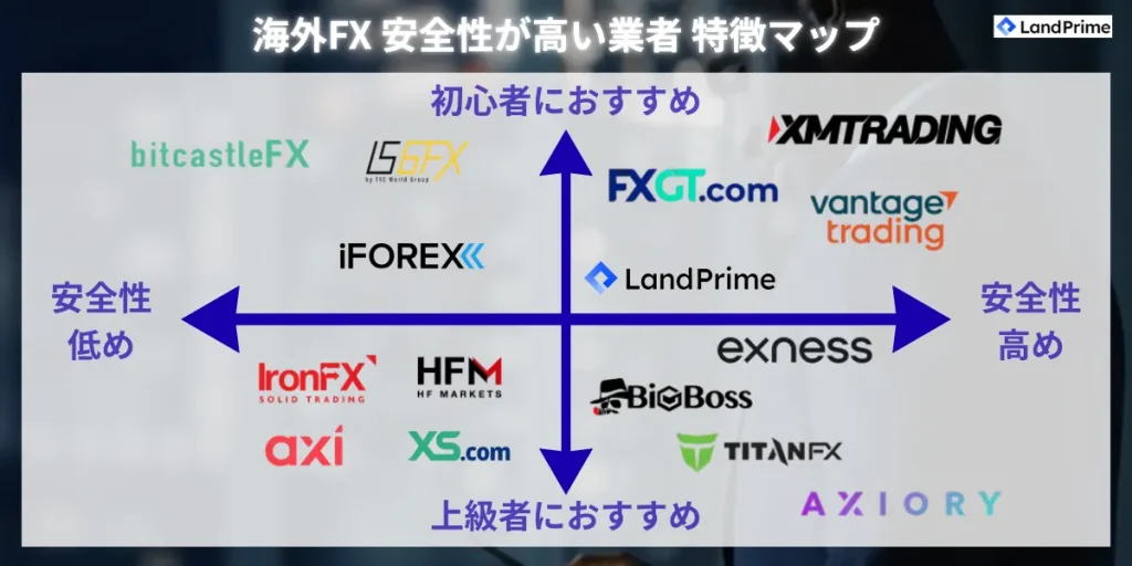 海外FX 安全性が高い業者 特徴マップ