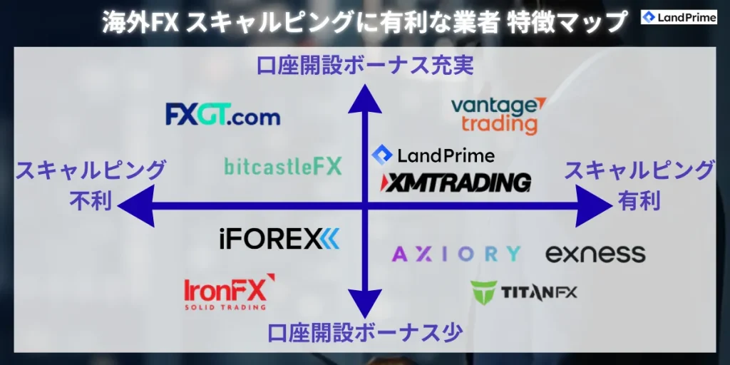 海外FX スキャルピングに有利な業者 特徴マップ