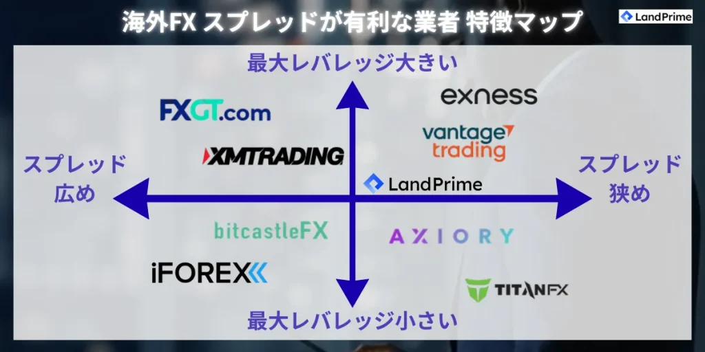 海外FX スプレッドが有利な業者 特徴マップ