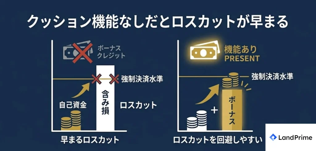 クッション機能なしだとロスカットが早まる