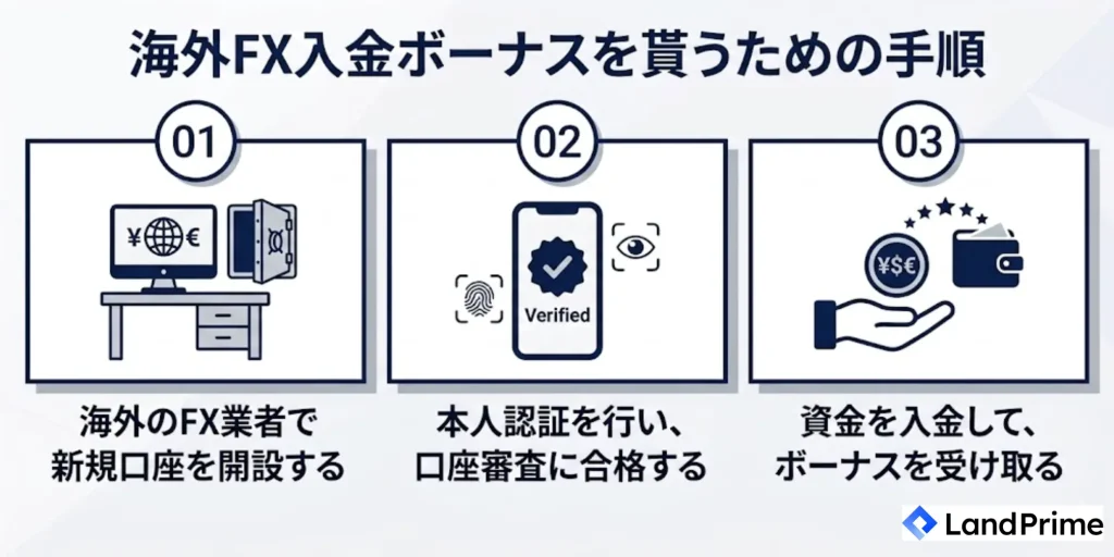 海外FXの入金ボーナスの受け取り方