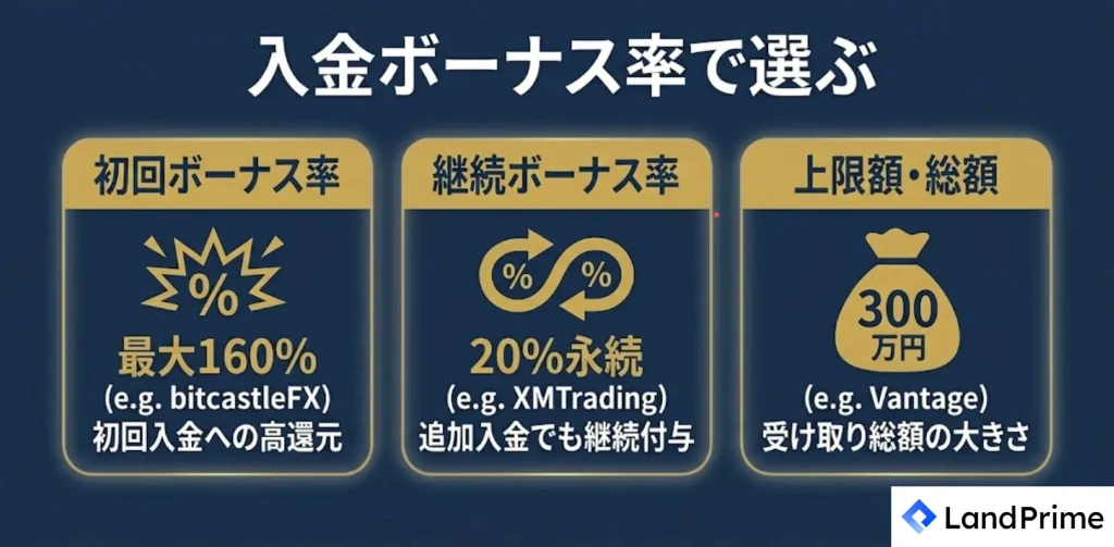 入金ボーナス率で選ぶ