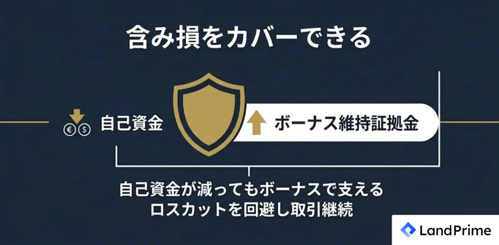 含み損をカバーできる