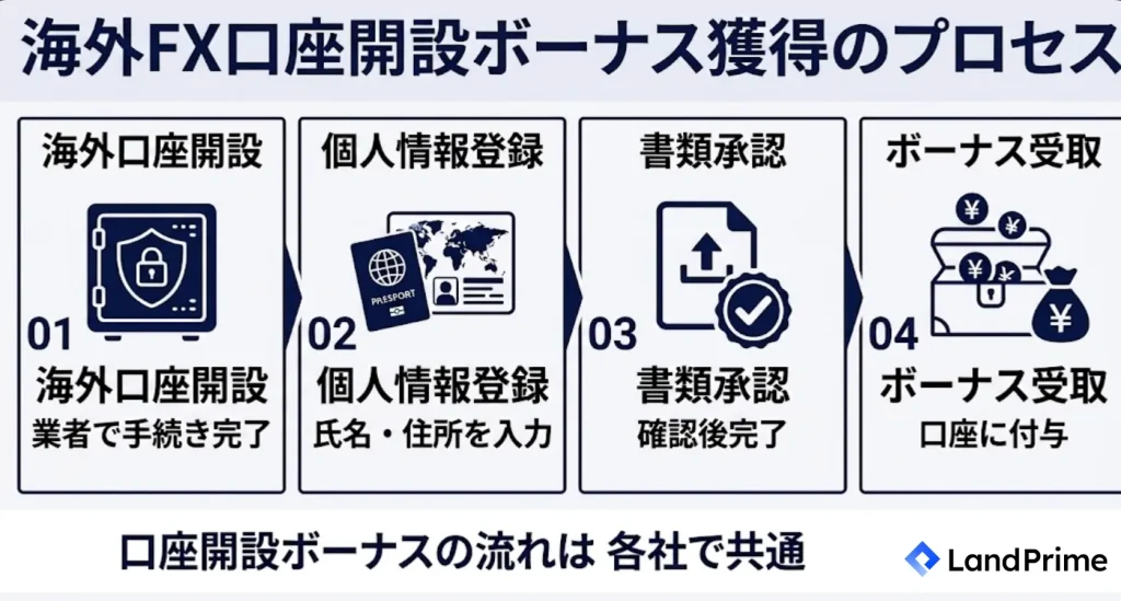 海外FXの口座開設ボーナスの受け取り方法
