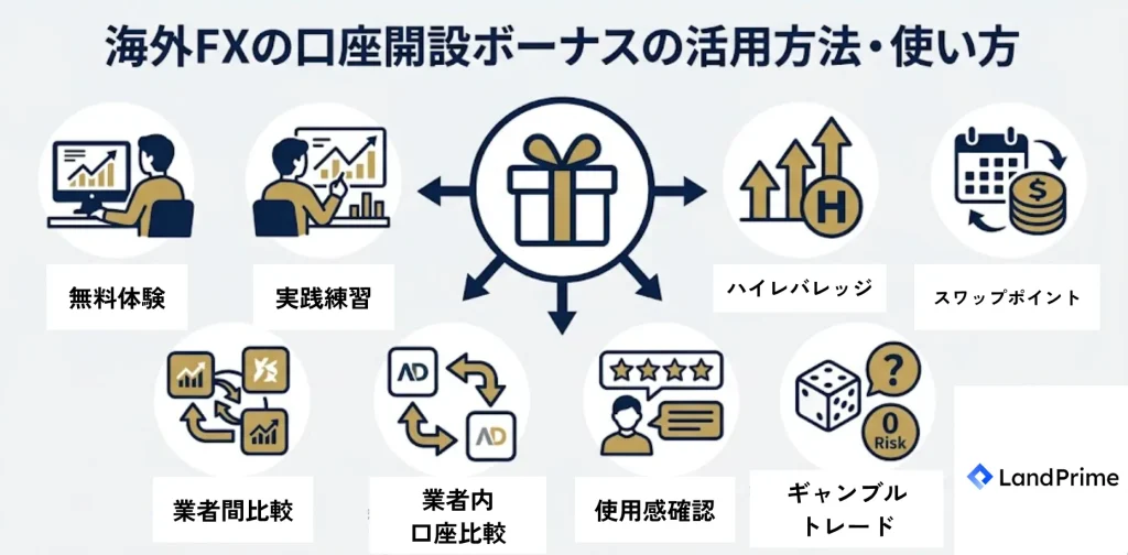 海外FXの口座開設ボーナスの活用方法・使い方