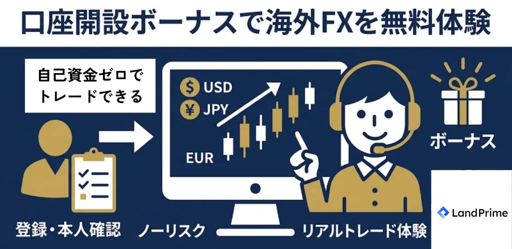 口座開設ボーナスで海外FXを無料体験