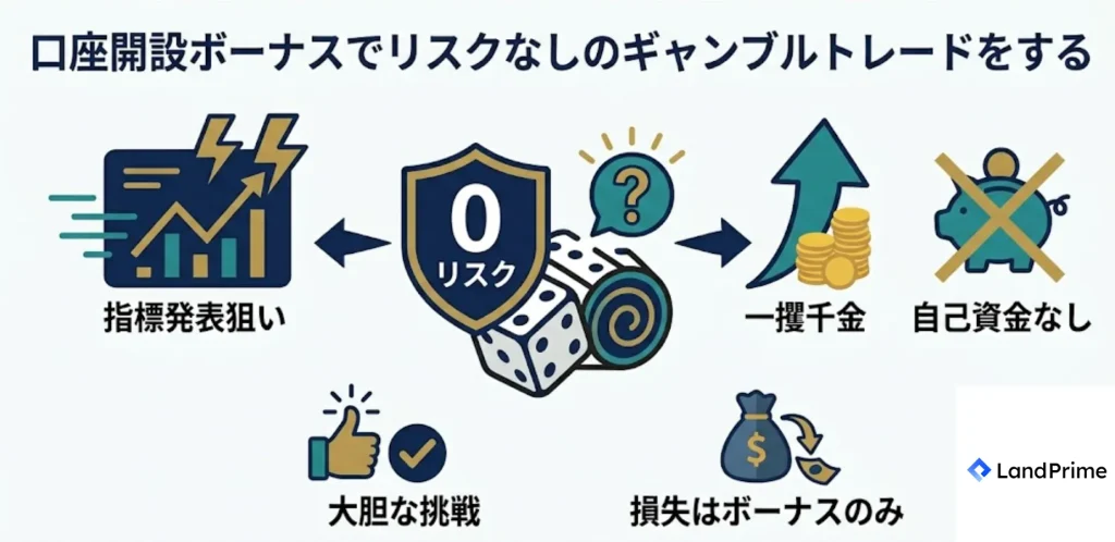 口座開設ボーナスでリスクなしのギャンブルトレードをする