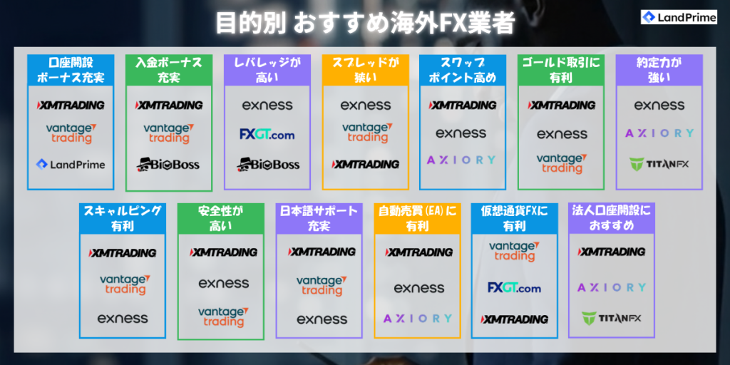 目的別おすすめ海外FX業者