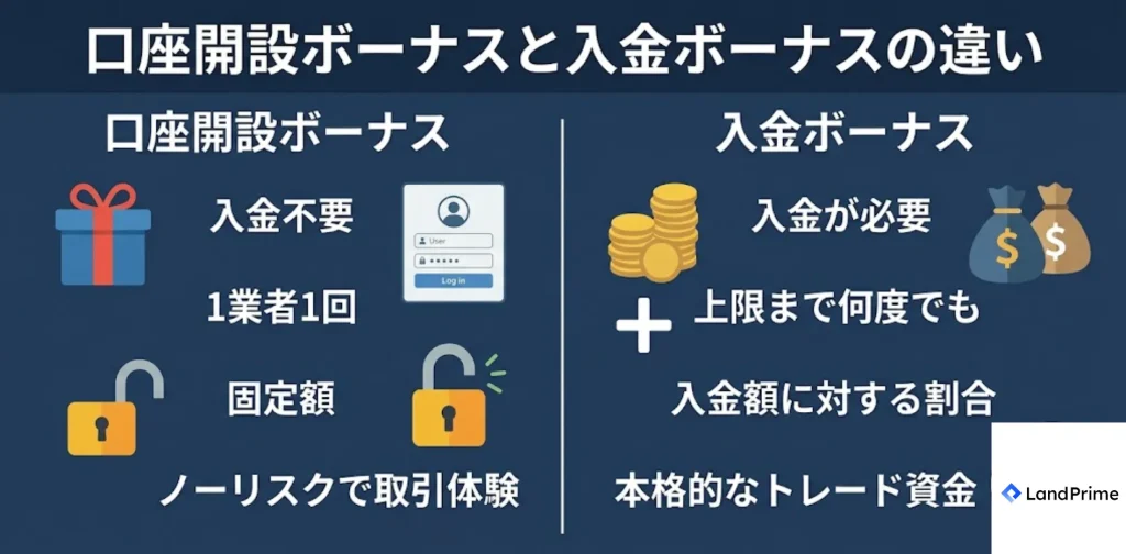 口座開設ボーナスと入金ボーナスの違い