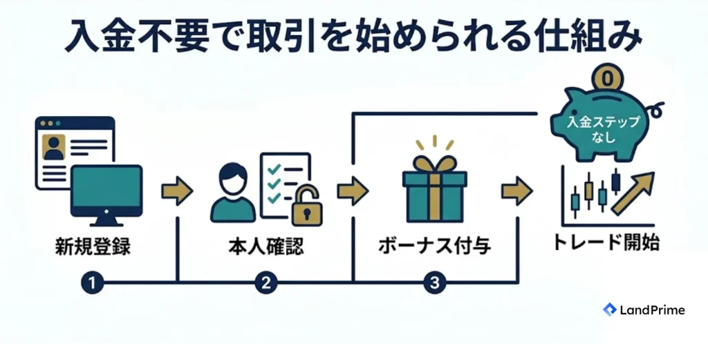 入金不要で取引を始められる仕組み