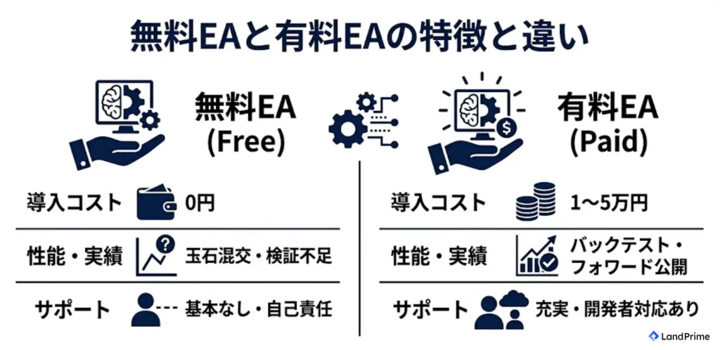 無料EAと有料EAの特徴と違い