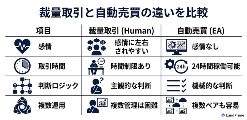 裁量取引と自動売買の違いを比較