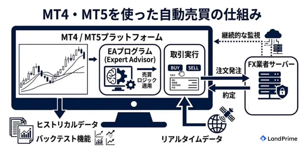MT4・MT5を使った自動売買の仕組み
