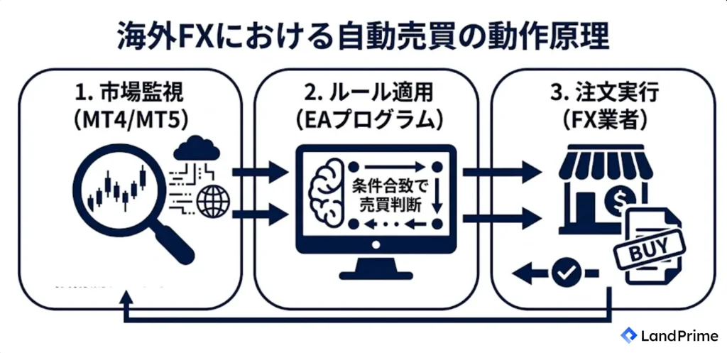 海外FXにおける自動売買の動作原理