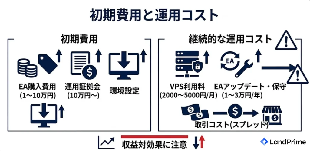 初期費用と継続的な運用コスト