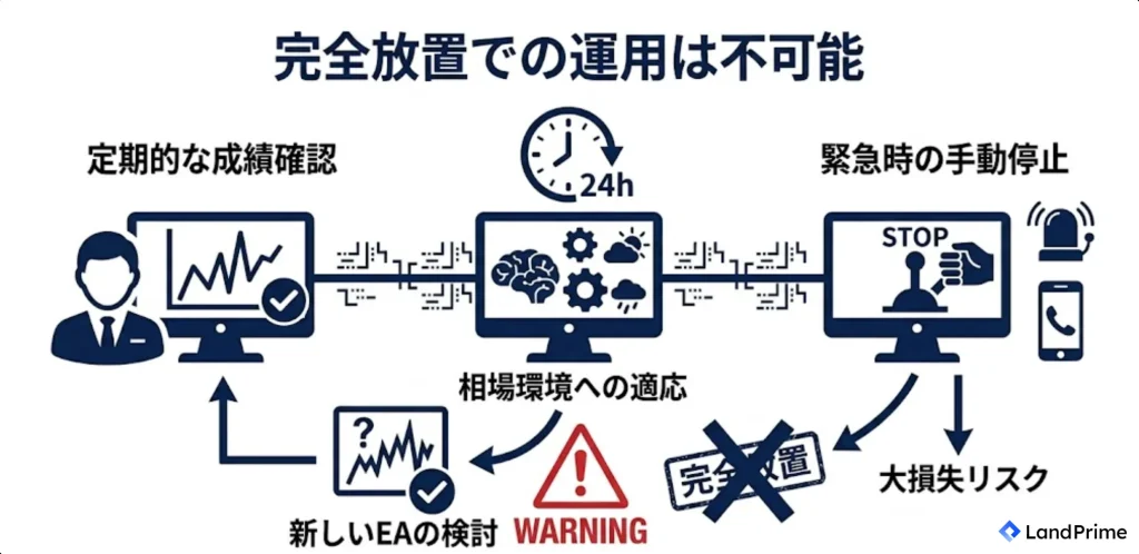 完全放置での運用は不可能