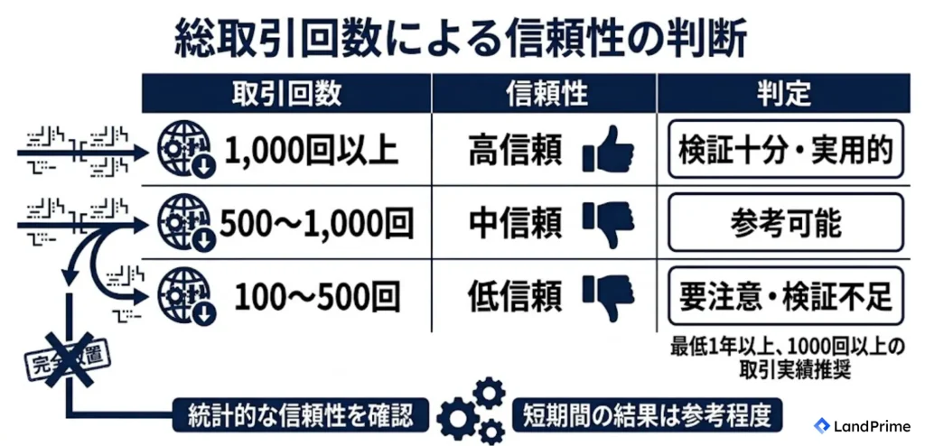 総取引回数による信頼性の判断