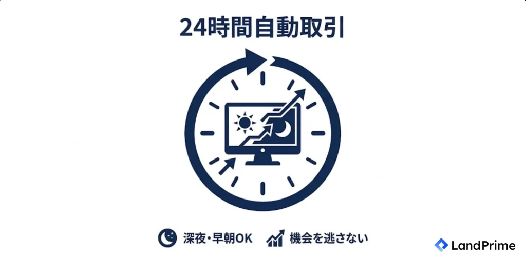 24時間体制での自動取引が可能