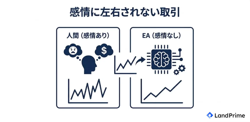 感情に左右されない機械的な取引