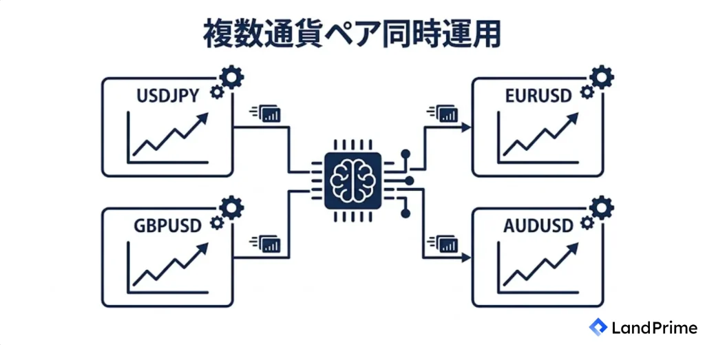 複数通貨ペアでの同時運用