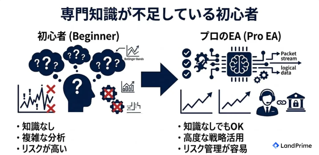 専門知識が不足している初心者